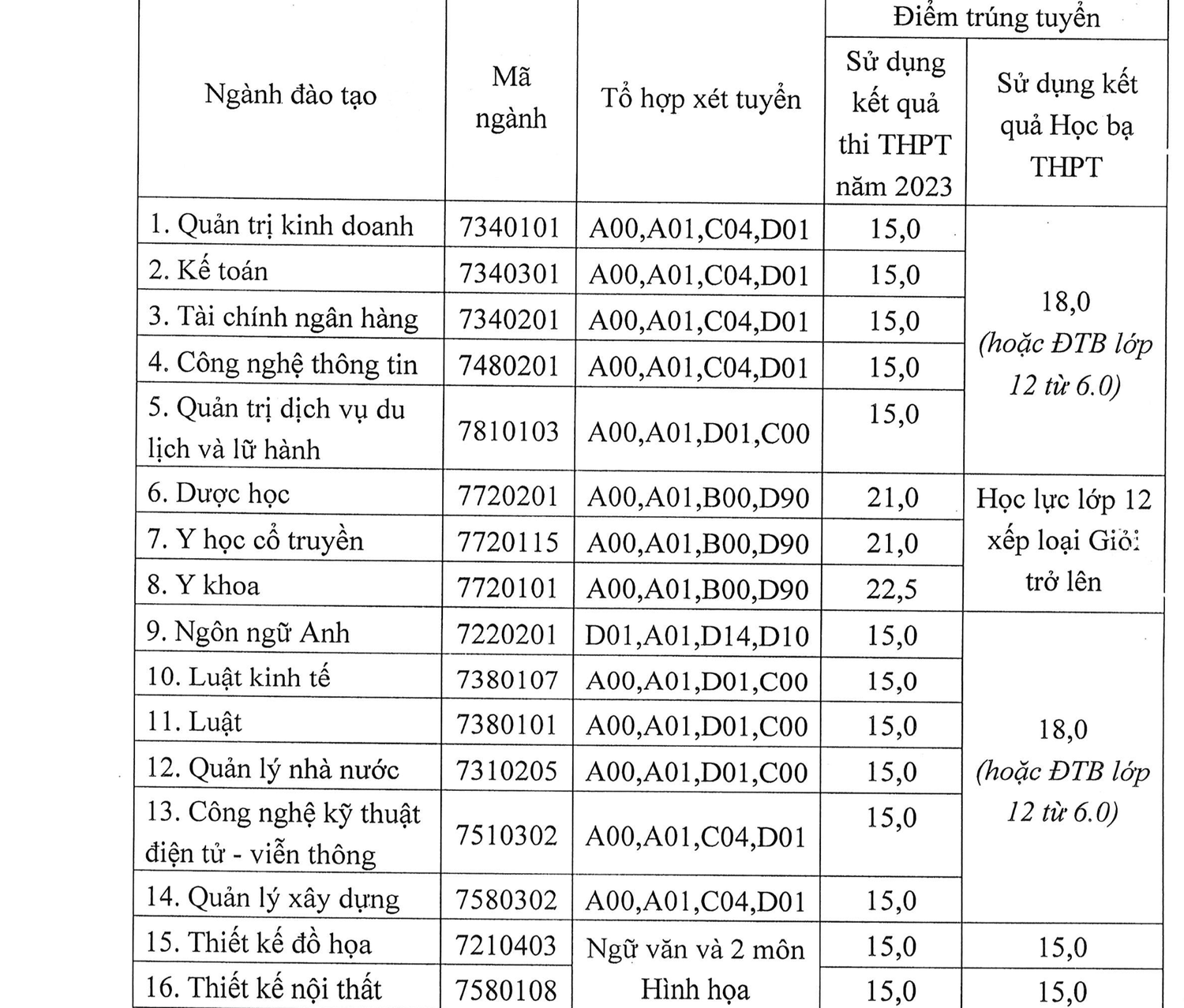Ngành Y khoa Trường Đại học Kinh Bắc điểm chuẩn 22,5, -0