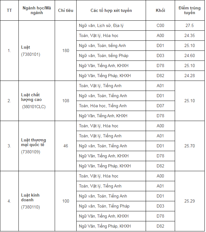 Trường ĐH Luật, ĐH Y Dược thuộc Đại học Quốc gia Hà Nội công bố điểm chuẩn năm 2023 cao nhất 27,5 điểm -0