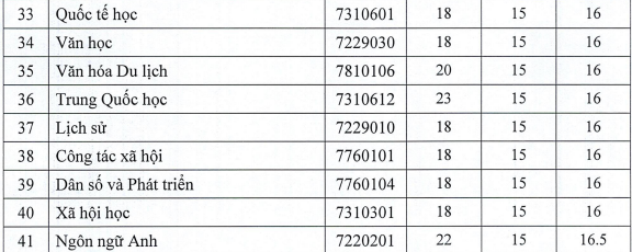 Điểm chuẩn năm 2023 Trường Đại học Xây dựng Hà Nội cao nhất 24,49 điểm -0