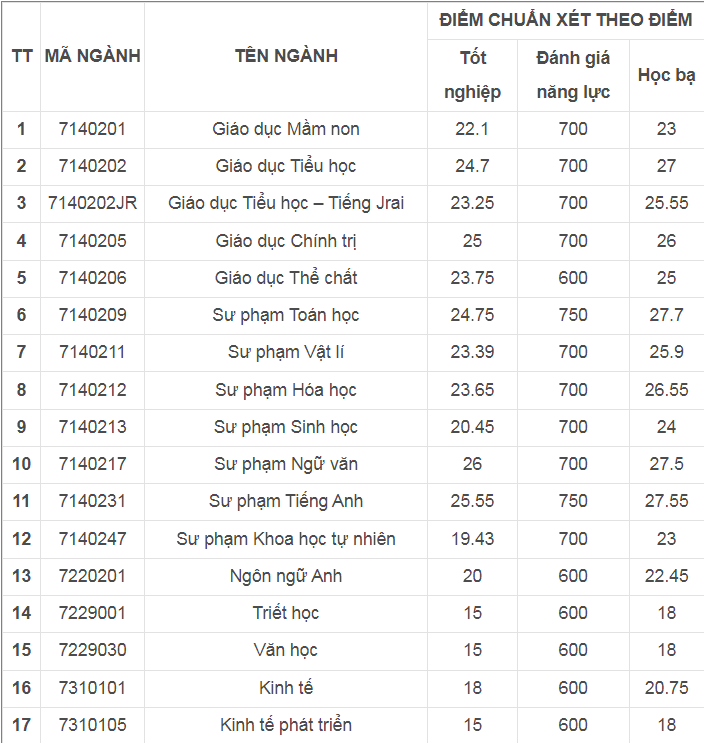 Điểm chuẩn năm 2023 -0