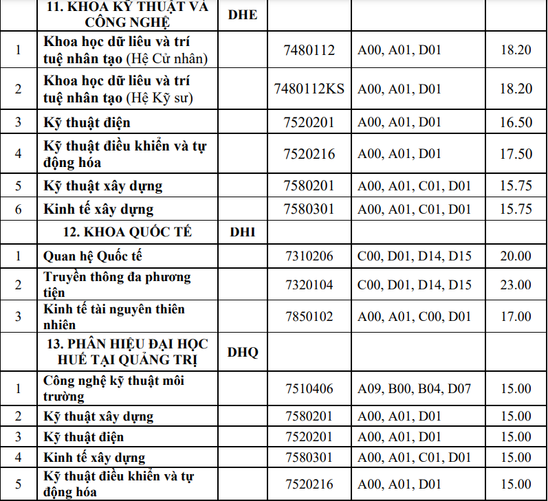 Trường Đại Học Huế công bố mức điểm chuẩn năm 2023, ngành Sư phạm Lịch sử lên tới 27,60 điểm -0
