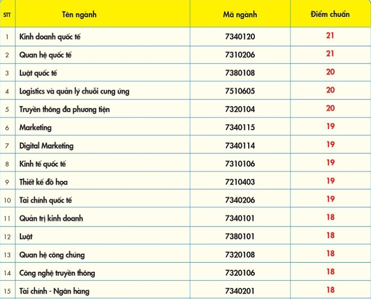 Trường ĐH Kinh tế - tài chính TP.Hồ Chí Minh và Trường ĐH Công nghệ TP.Hồ Chí Minh công bố điểm chuẩn -0