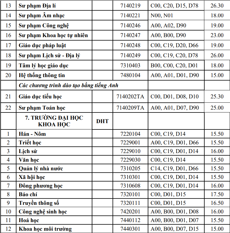 Trường Đại Học Huế công bố mức điểm chuẩn năm 2023, ngành Sư phạm Lịch sử lên tới 27,60 điểm -0
