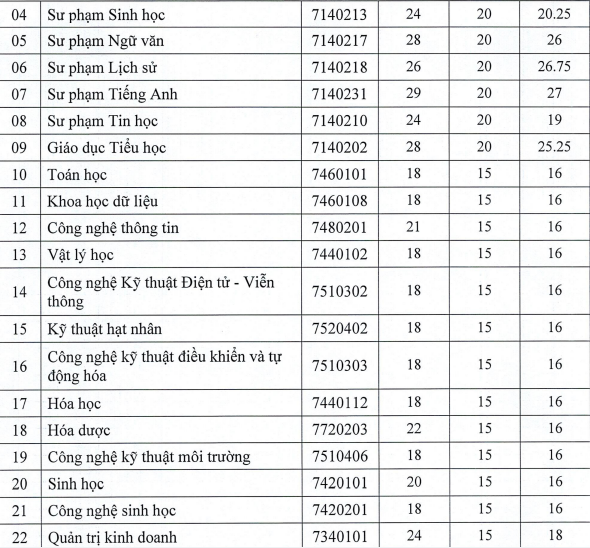 Điểm chuẩn năm 2023 Trường Đại học Xây dựng Hà Nội cao nhất 24,49 điểm -0