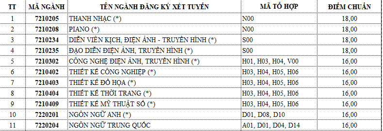 Thêm 3 trường tại TP.Hồ Chí Minh công bố điểm chuẩn năm 2023 -0