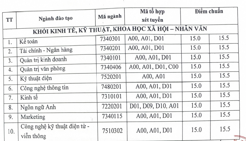 Trường ĐH Hải Dương công bố điểm chuẩn dao động từ 15 đến 19 điểm -0