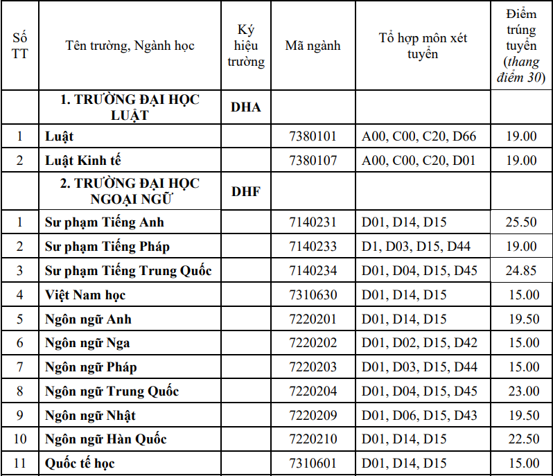 Trường Đại Học Huế công bố mức điểm chuẩn năm 2023, ngành Sư phạm Lịch sử lên tới 27,60 điểm -0