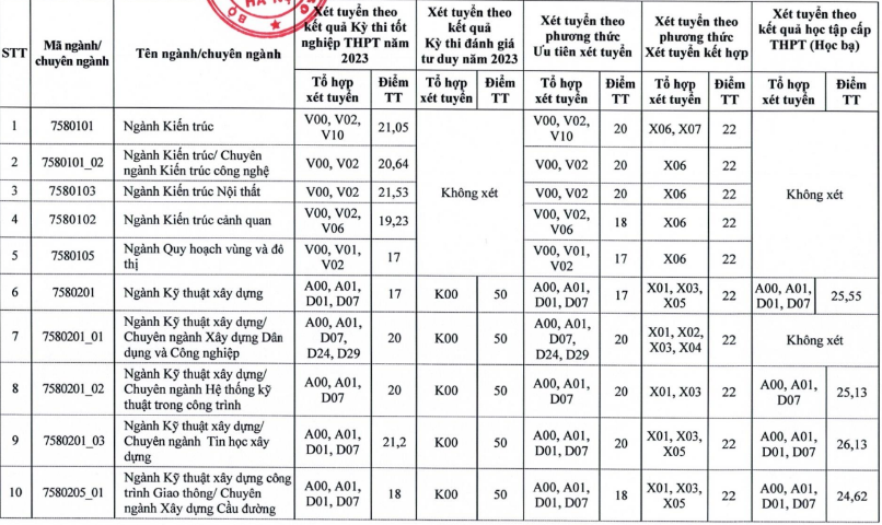 Điểm chuẩn năm 2023 Trường ĐH Xây dựng Hà Nội -0