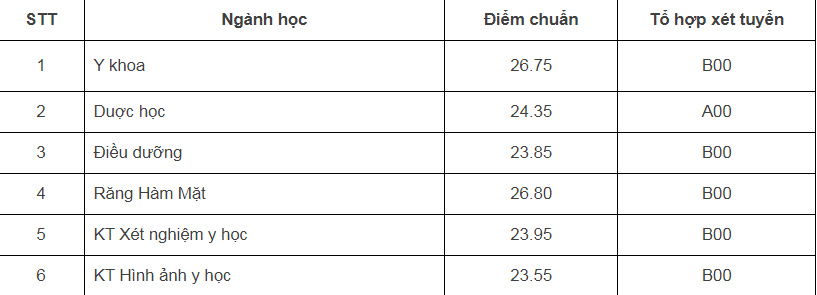 Trường ĐH Luật, ĐH Y Dược thuộc Đại học Quốc gia Hà Nội công bố điểm chuẩn năm 2023 cao nhất 27,5 điểm -0
