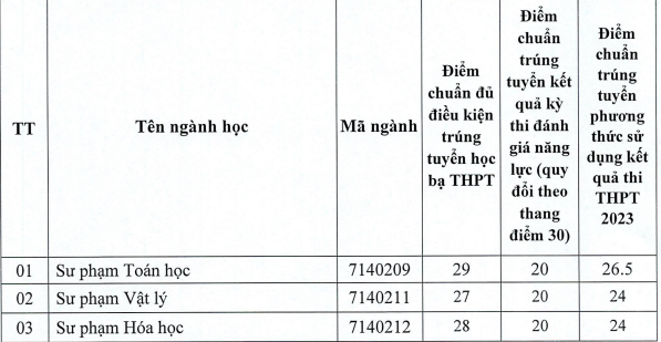 Điểm chuẩn năm 2023 Trường Đại học Xây dựng Hà Nội cao nhất 24,49 điểm -0
