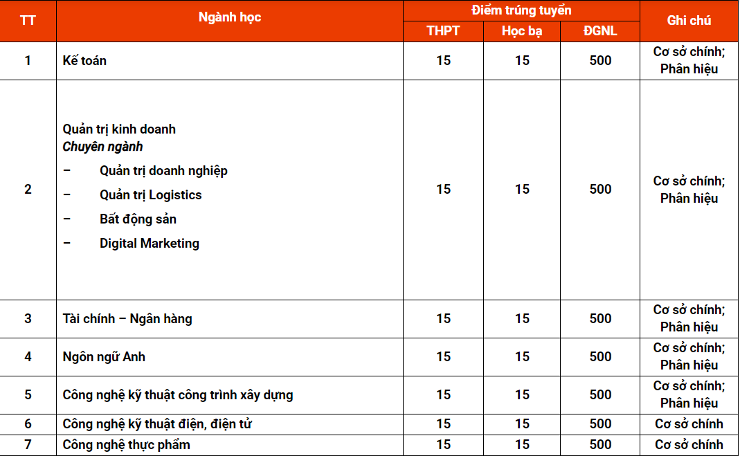 Trường ĐH Nha Trang và Trường ĐH Bình Dương công bố điểm chuẩn năm 2023 -0
