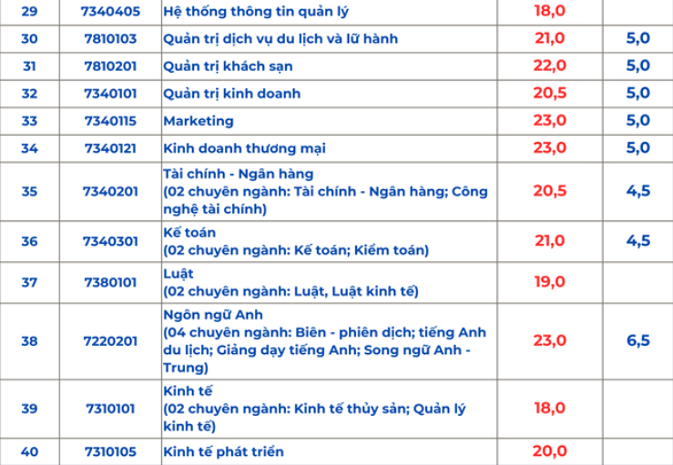 Trường ĐH Nha Trang và Trường ĐH Bình Dương công bố điểm chuẩn năm 2023 -0