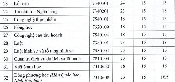 Điểm chuẩn năm 2023 Trường Đại học Xây dựng Hà Nội cao nhất 24,49 điểm -0