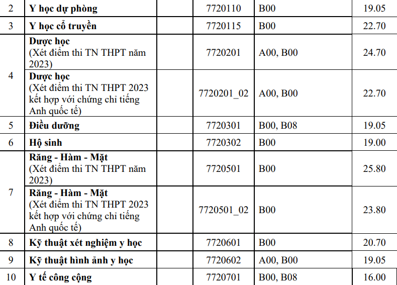 Trường Đại Học Huế công bố mức điểm chuẩn năm 2023, ngành Sư phạm Lịch sử lên tới 27,60 điểm -0