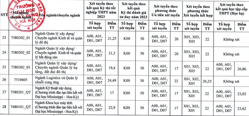 Điểm chuẩn năm 2023 Trường ĐH Xây dựng Hà Nội -0