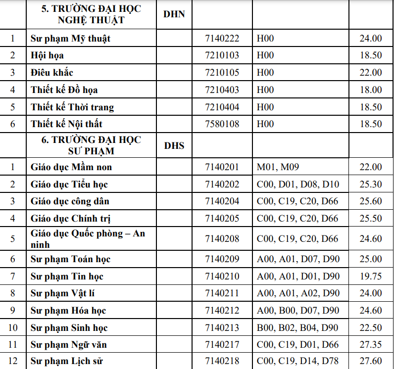 Trường Đại Học Huế công bố mức điểm chuẩn năm 2023, ngành Sư phạm Lịch sử lên tới 27,60 điểm -0