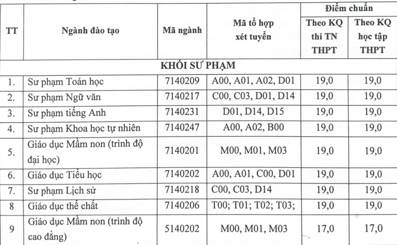 Trường ĐH Hải Dương công bố điểm chuẩn dao động từ 15 đến 19 điểm -0