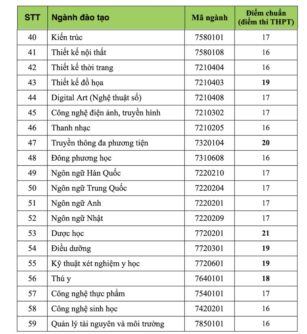Trường ĐH Kinh tế - tài chính TP.Hồ Chí Minh và Trường ĐH Công nghệ TP.Hồ Chí Minh công bố điểm chuẩn -0