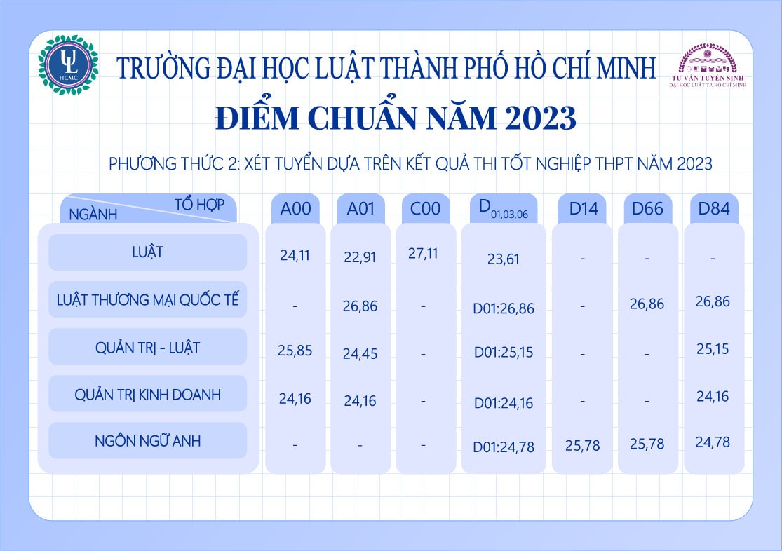 Trường đại học Luật TP. Hồ Chí Minh công bố điểm chuẩn, từ 22,91 - 27, 11 -0