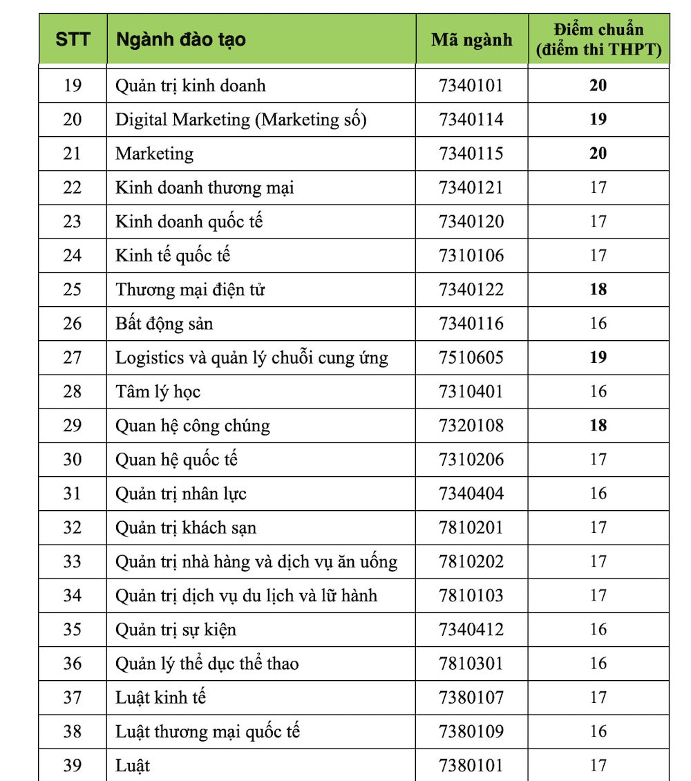 Trường ĐH Kinh tế - tài chính TP.Hồ Chí Minh và Trường ĐH Công nghệ TP.Hồ Chí Minh công bố điểm chuẩn -0