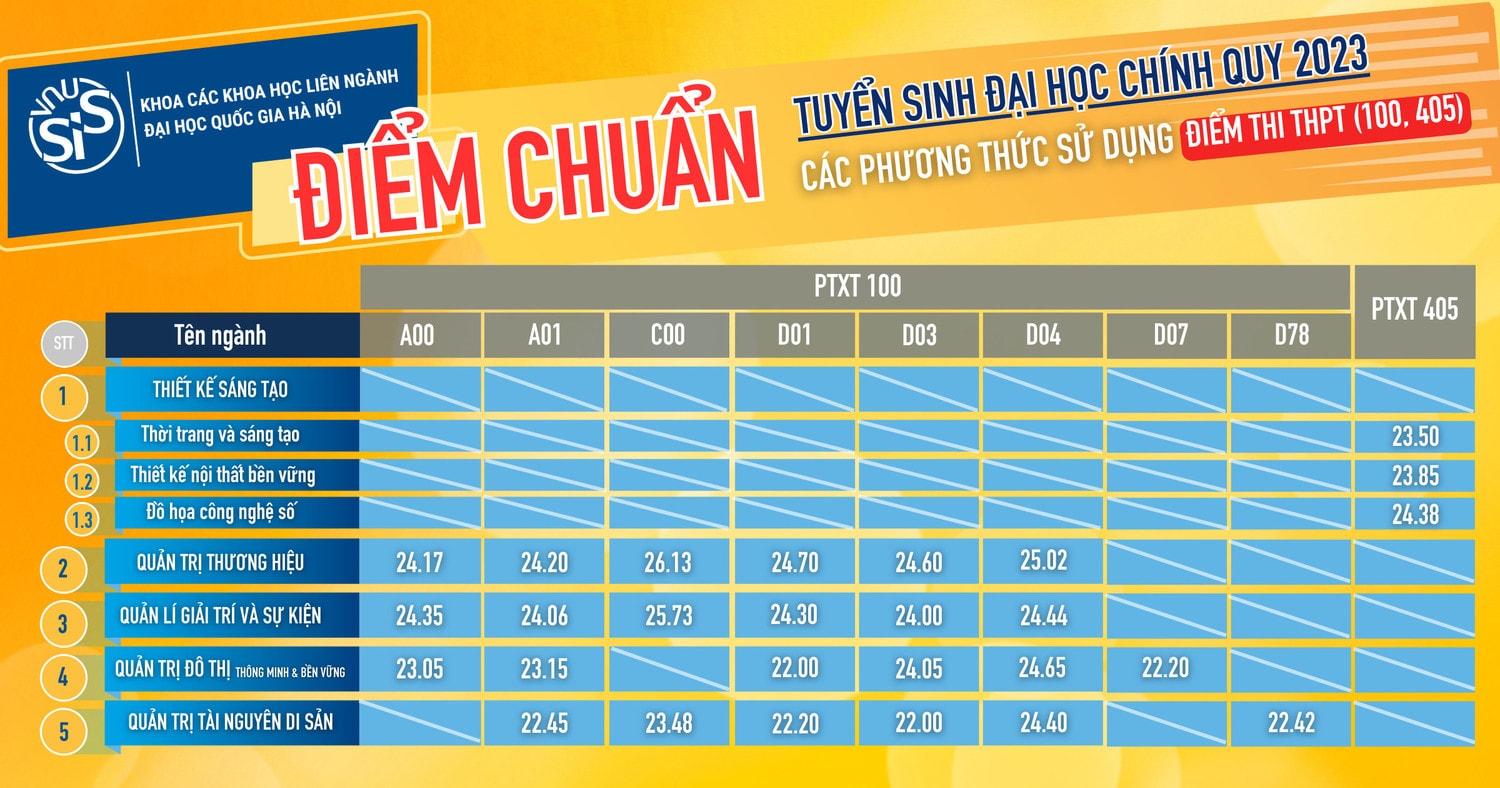 Hai đơn vị của ĐHQGHN công bố điểm chuẩn xét tuyển điểm thi tốt nghiệm THPT -0