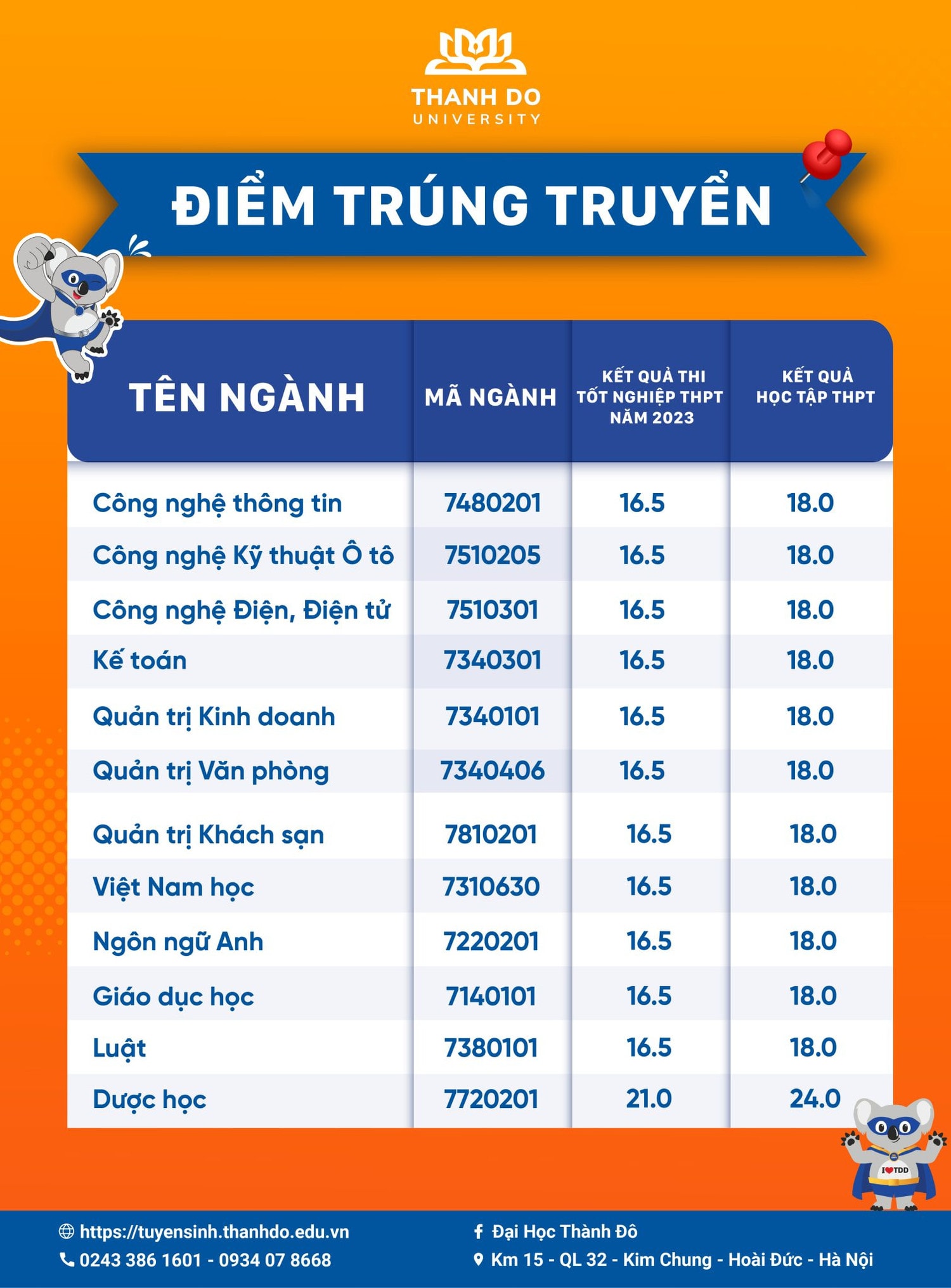 Ngành Y khoa Trường Đại học Kinh Bắc điểm chuẩn 22,5, Trường Đại học Thành Đô ngành Dược học lấy 21 điểm -0