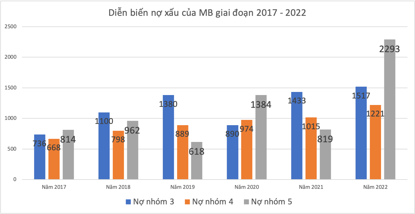 MB Bank: Nợ xấu tiếp tục “leo thang” -0