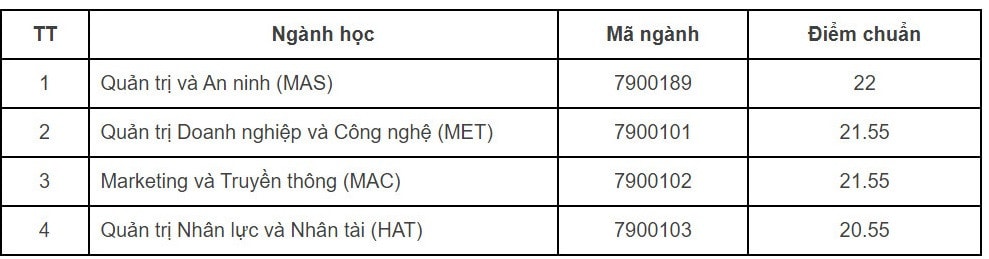 Trường Quốc tế, Trường Quản trị và Kinh doanh thuộc Đại học Quốc gia Hà Nội công bố điểm chuẩn năm 2023, dao động từ 20,55 đến 24,35 điểm -0