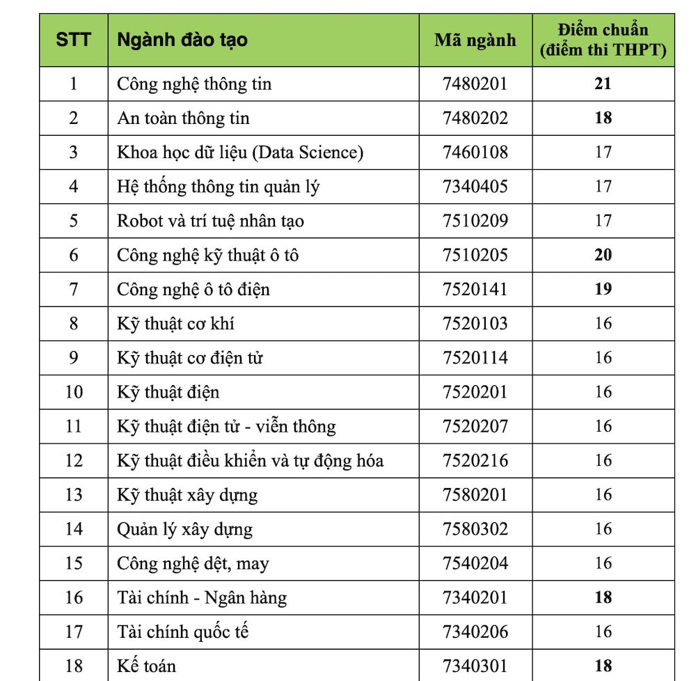 Trường ĐH Kinh tế - tài chính TP.Hồ Chí Minh và Trường ĐH Công nghệ TP.Hồ Chí Minh công bố điểm chuẩn -0