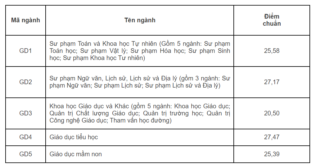 Điểm chuẩn Trường Đại học Giáo dục và Trường Đại học Việt Nhật -0