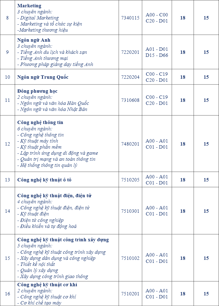 Trường ĐH Công nghiệp TP.HCM điểm chuẩm cao nhất 26 điểm -1