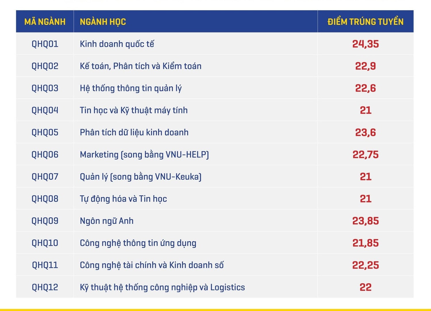 Trường Quốc tế, Trường Quản trị và Kinh doanh thuộc Đại học Quốc gia Hà Nội công bố điểm chuẩn năm 2023, dao động từ 20,55 đến 24,35 điểm -0