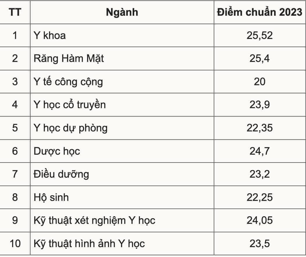 Trường Đại học Y Dược Cần Thơ công bố điểm chuẩn năm 2023, dao động từ 20 đến 25,4 điểm -0