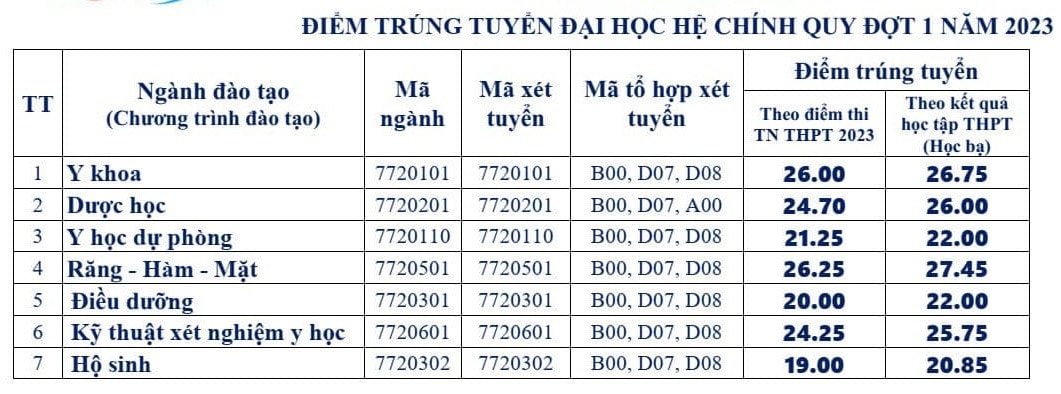 Trường Đại học Y Dược đầu tiên công bố điểm chuẩn năm 2023 -0