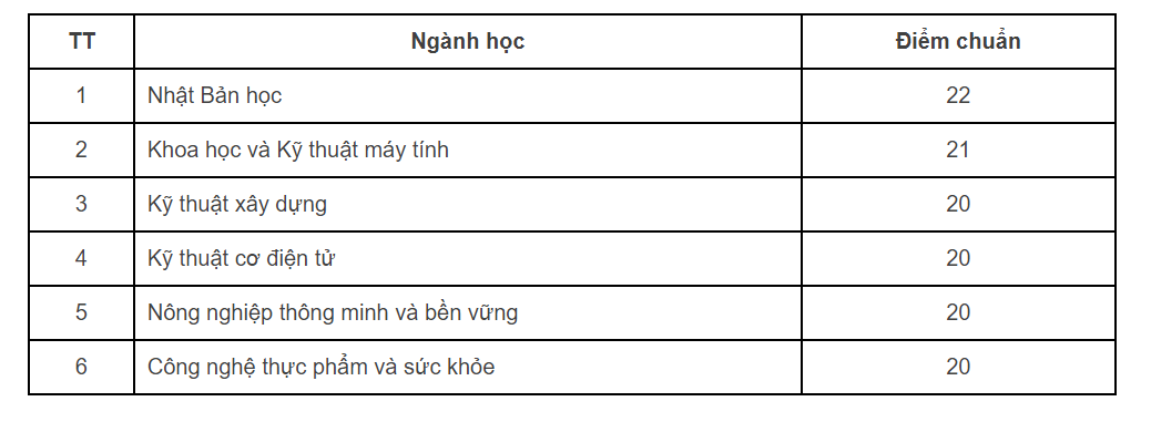 Điểm chuẩn Trường Đại học Giáo dục và Trường Đại học Việt Nhật -0