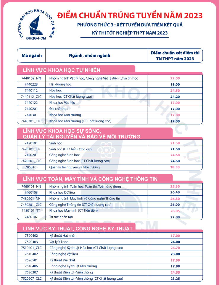 Điểm chuẩn Trường ĐH Khoa học Tự nhiên, ĐHQG TP.HCM dao động từ 17 - 28,05 ảnh 1 1.png -0
