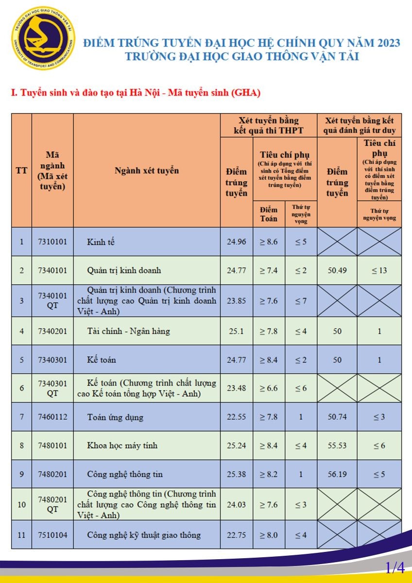 Đại học Giao thông vận tải công bố điểm chuẩn -0
