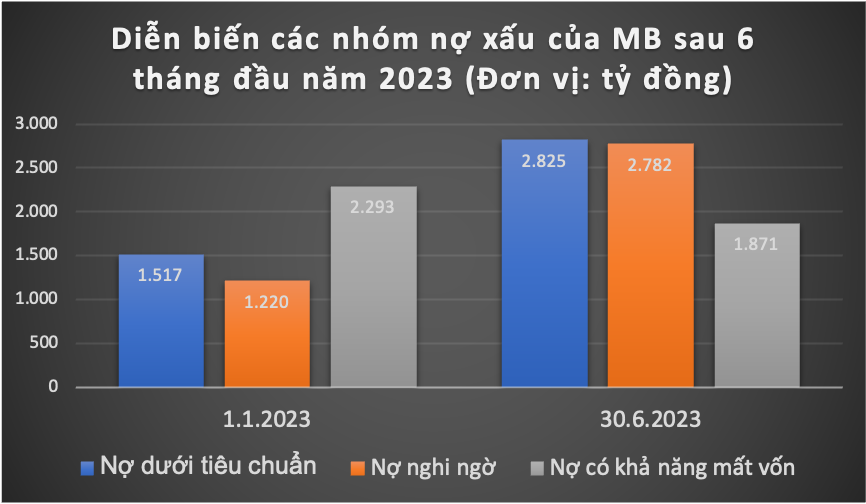 MB Bank: Nợ xấu tiếp tục “leo thang” -0