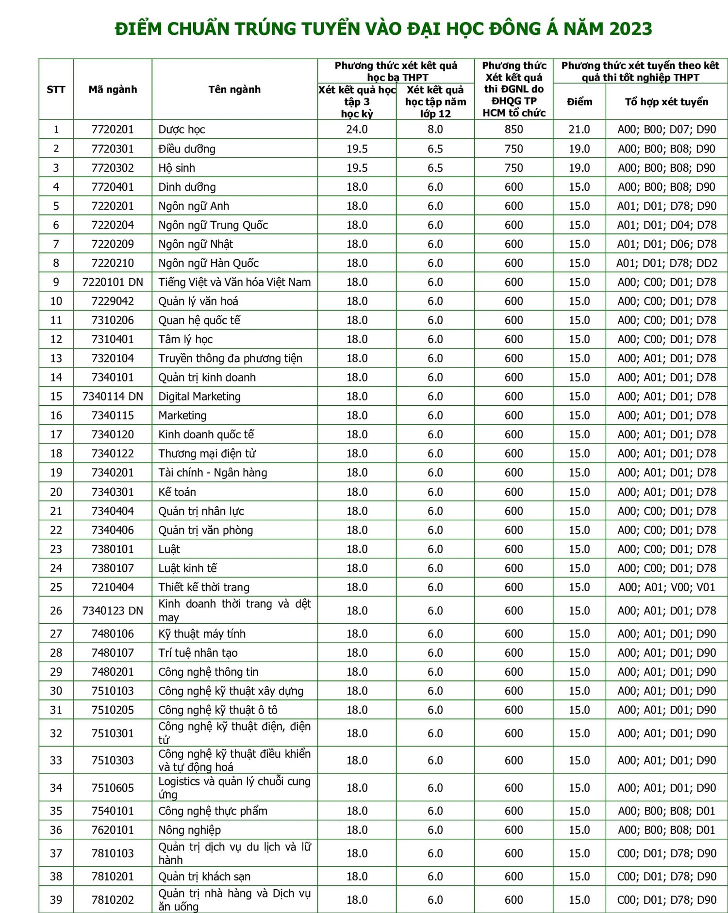 Thêm 3 trường tại TP.Hồ Chí Minh công bố điểm chuẩn năm 2023 -0