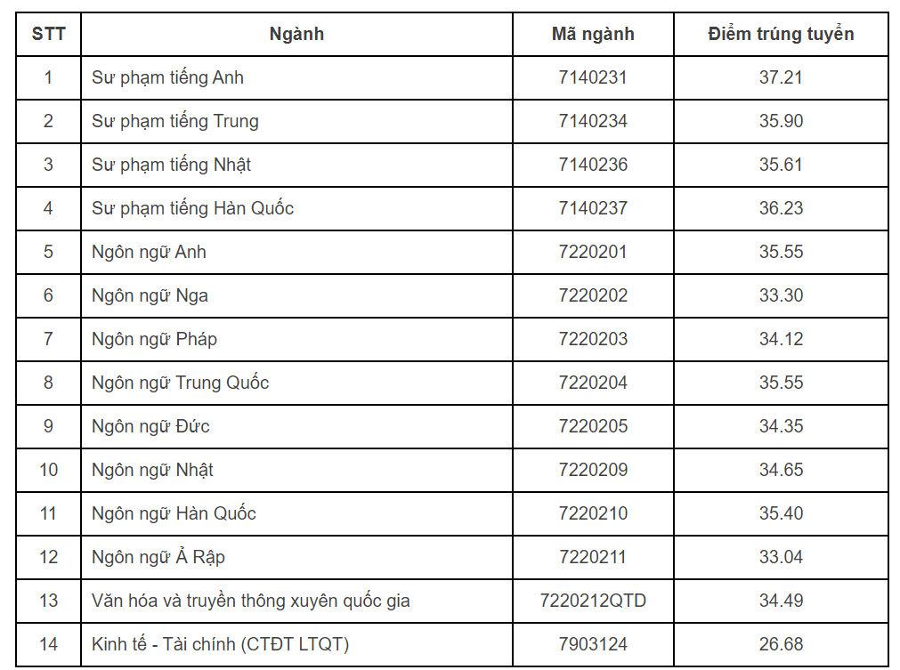 Điểm chuẩn Trường Đại học Ngoại ngữ và Trường Đại học Kinh tế thuộc ĐHQGHN -0