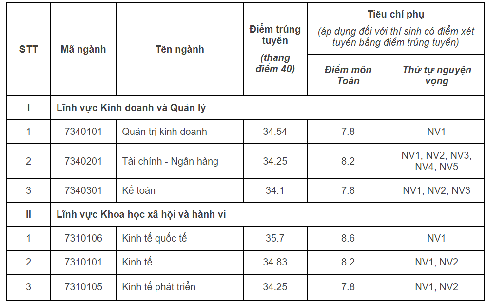 Điểm chuẩn Trường Đại học Ngoại ngữ và Trường Đại học Kinh tế thuộc ĐHQGHN -0