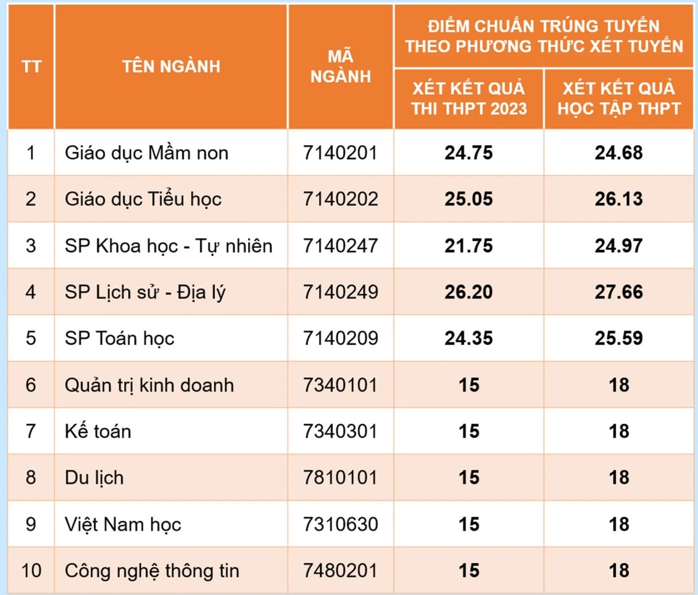 Trường ĐH Hoa Lư, Trường ĐH Công nghệ Thông tin và Truyền thông, ĐH Thái Nguyên công bố điểm chuẩn năm 2023 cao nhất 26,20 điểm -0