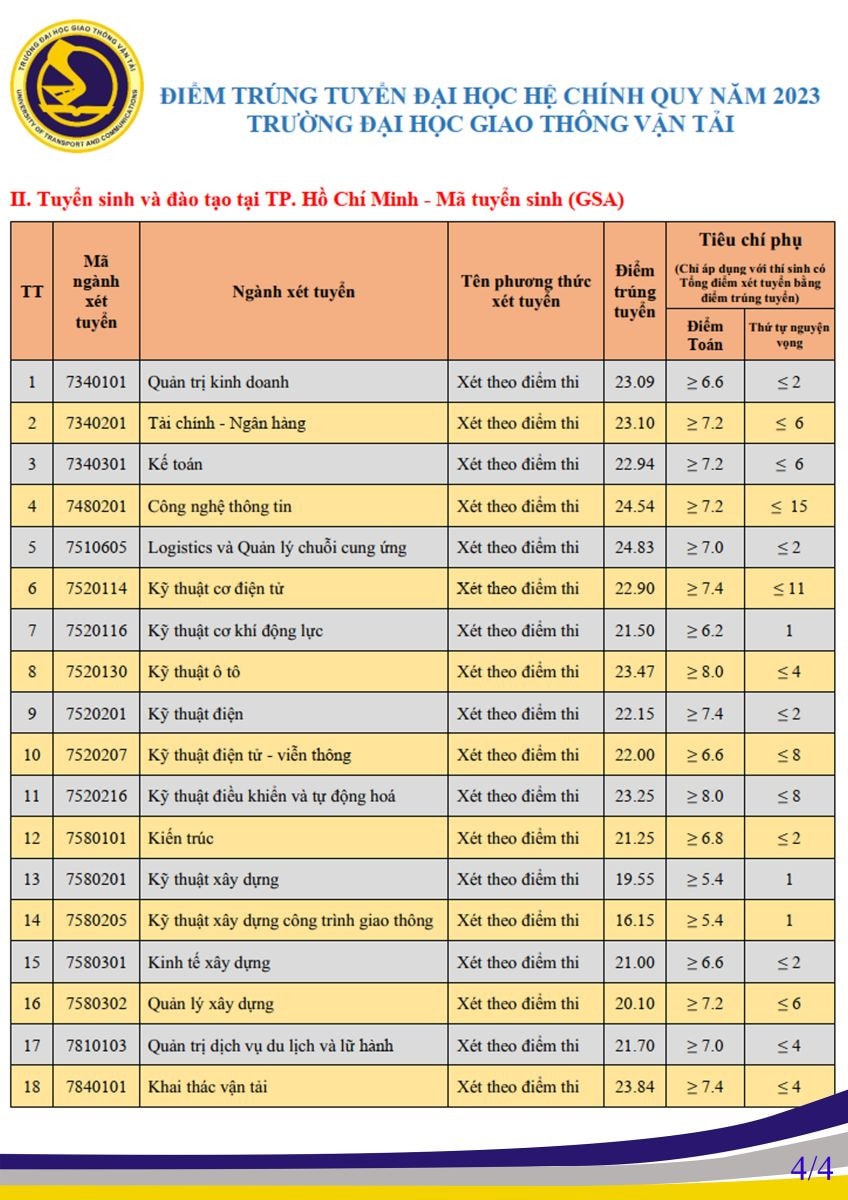 Đại học Giao thông vận tải công bố điểm chuẩn -3