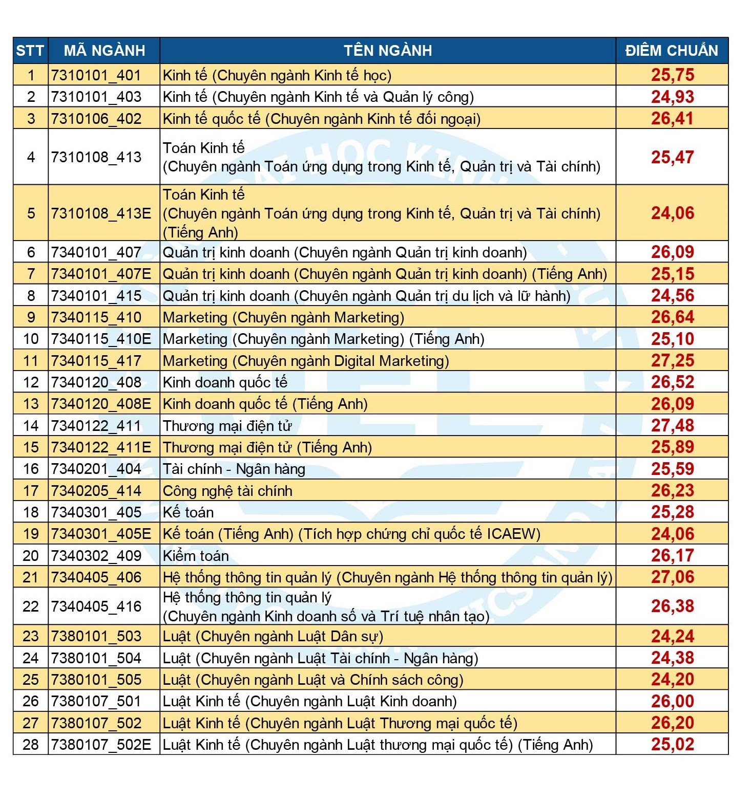 Trường Đại học Kinh tế Luật, Đại học Quốc gia TP. Hồ Chí Minh công bố điểm chuẩn năm 2023, thấp nhất 24,06 điểm -0