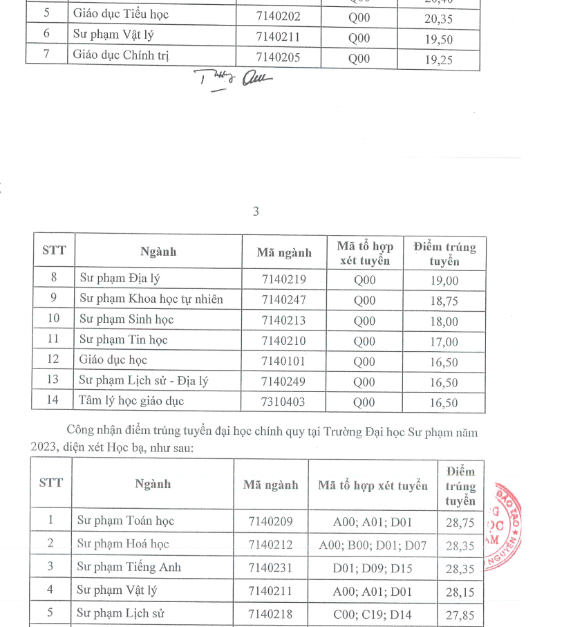 Trường ĐH Sư phạm Thái Nguyên ngành điểm chuẩn cao nhất 28, Trường ĐH Thái Bình Dương lấy điểm chuẩn chung là 18 ảnh 2 2.png -0