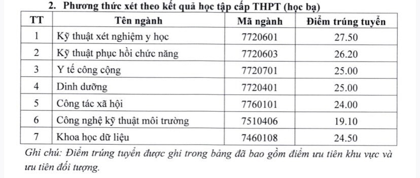 Thêm 2 trường Y công bố điểm chuẩn -0