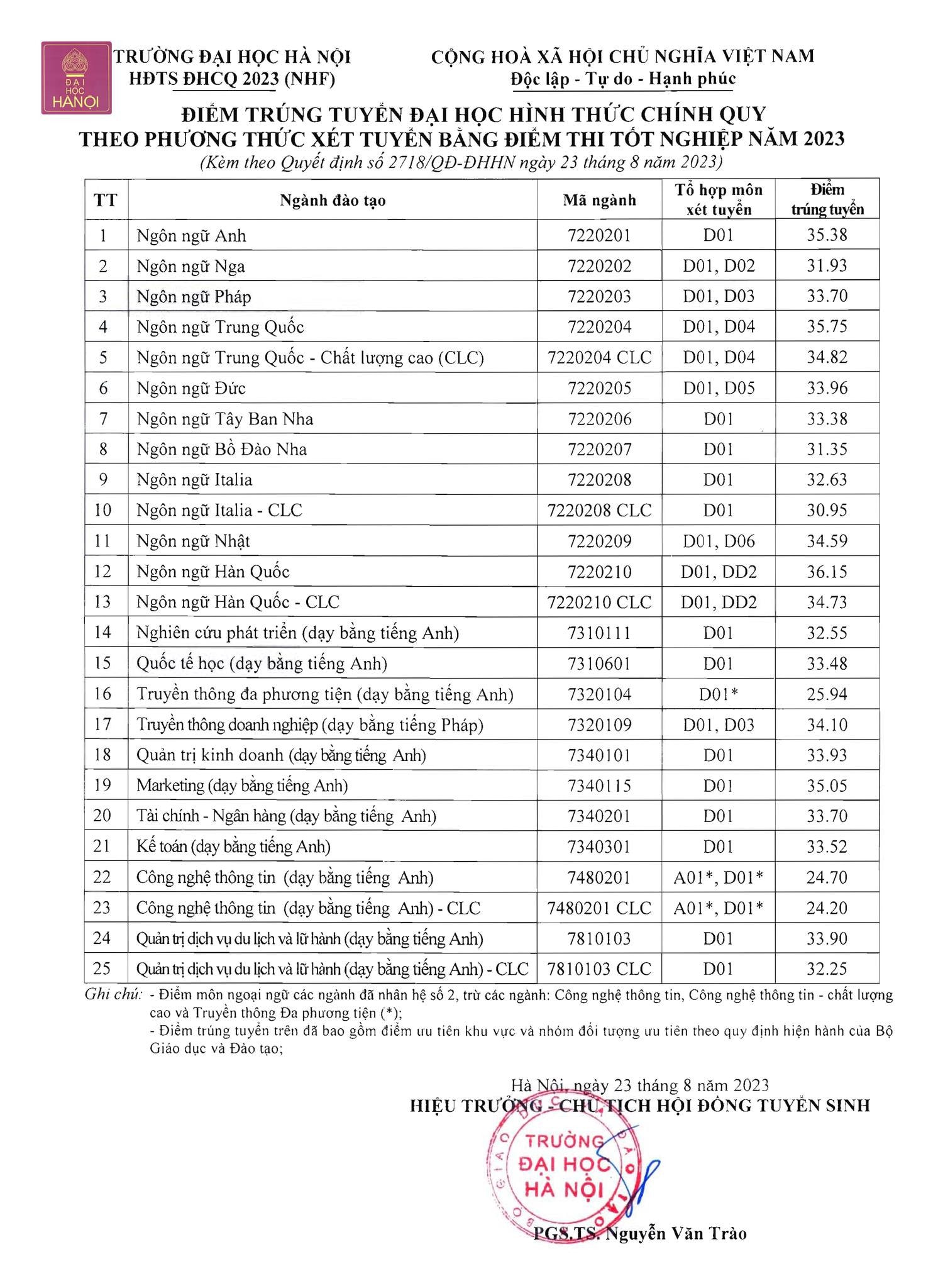 Trường Đại học Hà Nội công bố điểm chuẩn năm 2023, cao nhất -0