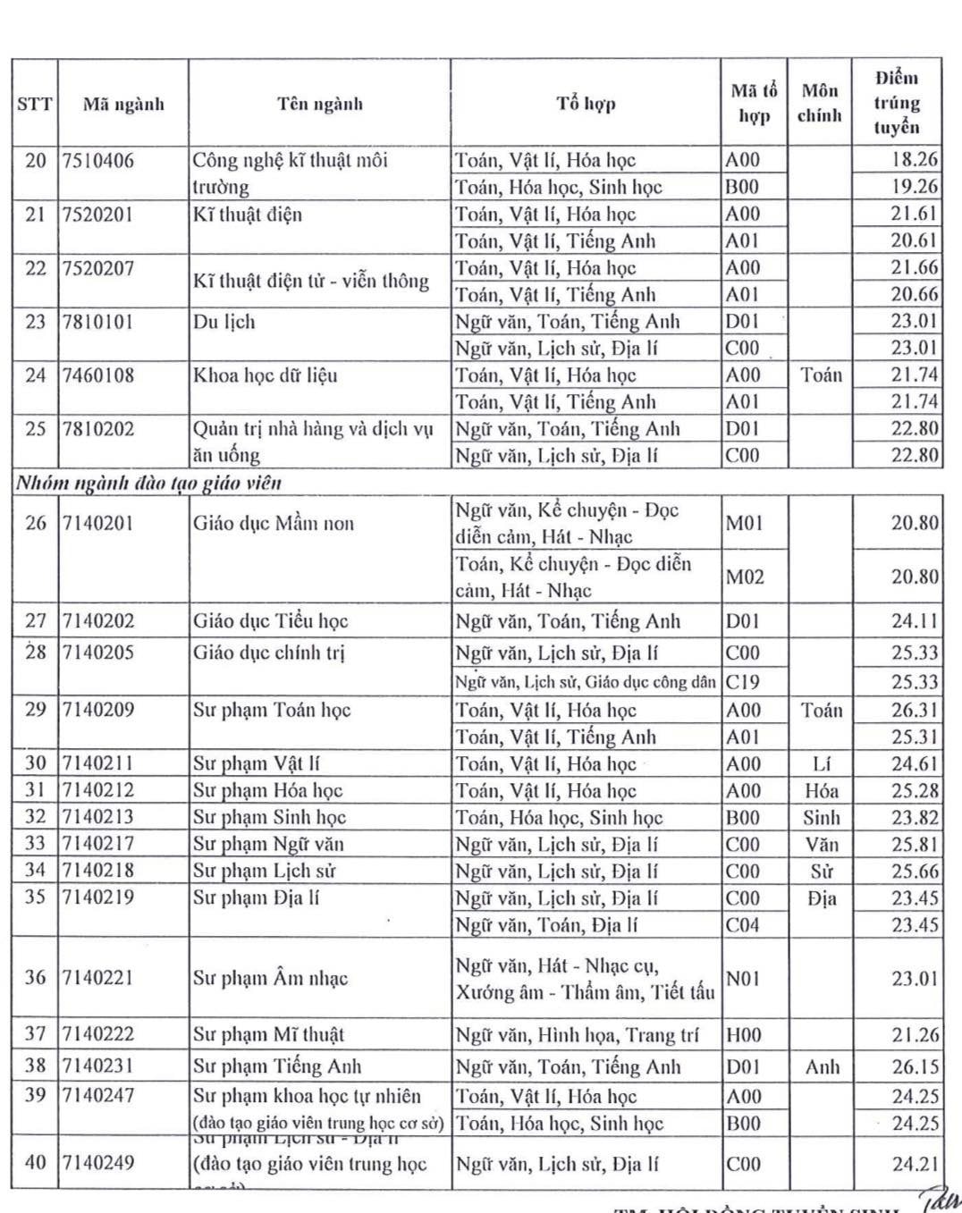 Điểm chuẩn Trường Đại học Sài Gòn: Sư phạm Toán lấy 26,31 cao nhất toàn trường -0