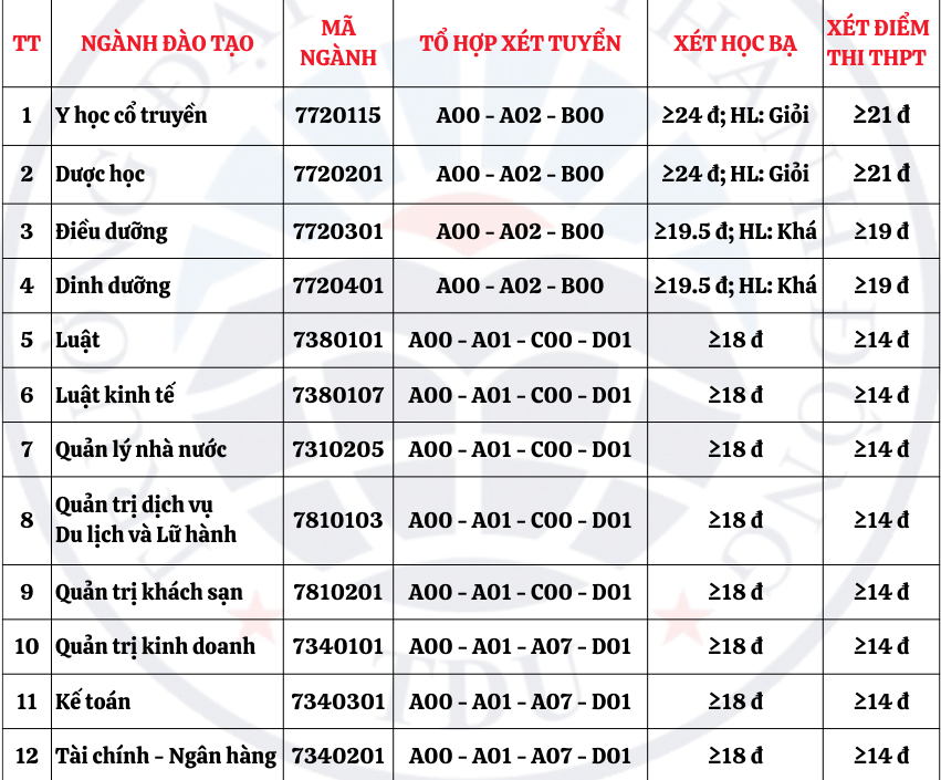 Điểm chuẩn Trường ĐH Đồng Tháp và Trường ĐH Thành Công năm 2023 ngành Giáo dục Công dân bất ngờ dẫn đầu 26,51 điểm -0