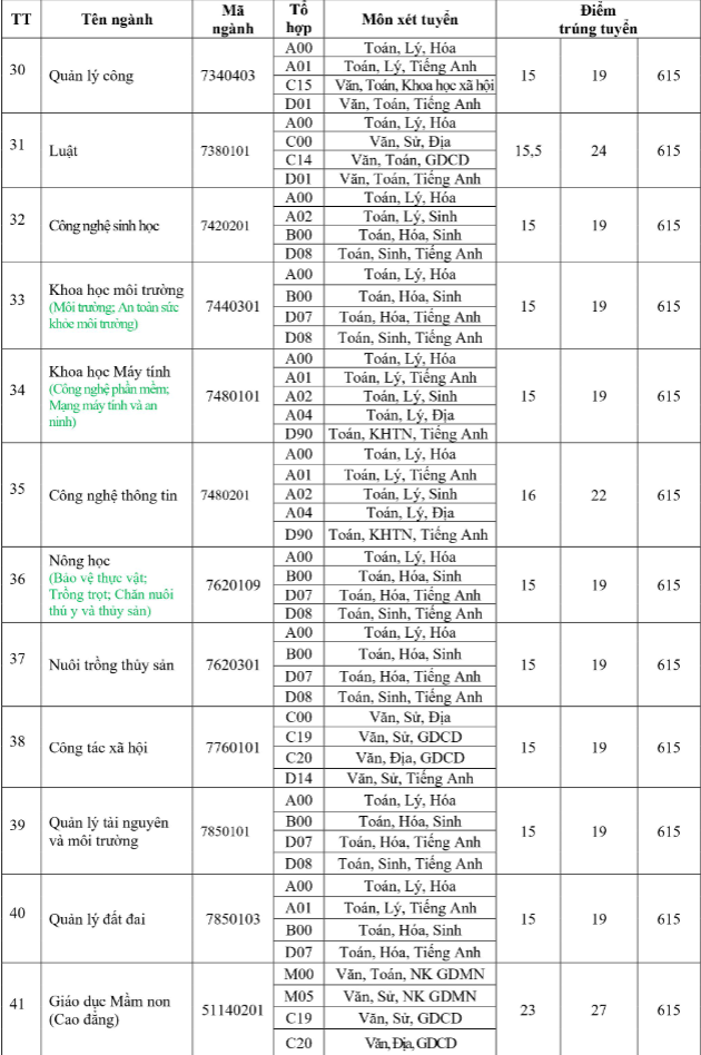 Điểm chuẩn Trường ĐH Đồng Tháp và Trường ĐH Thành Công năm 2023 ngành Giáo dục Công dân bất ngờ dẫn đầu 26,51 điểm -0